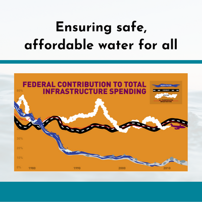 Thumbnail of fact sheet with chart showing declining federal water infrastructure investment.